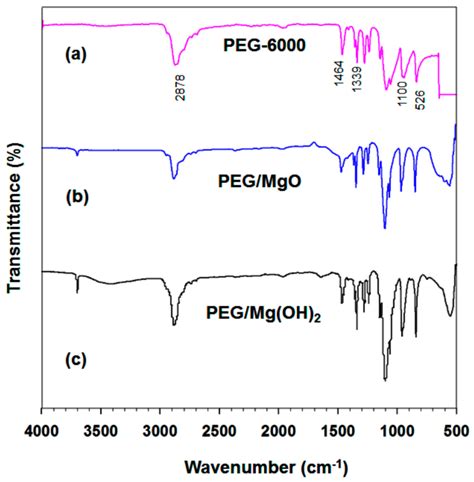 polyethylene oxide ftir